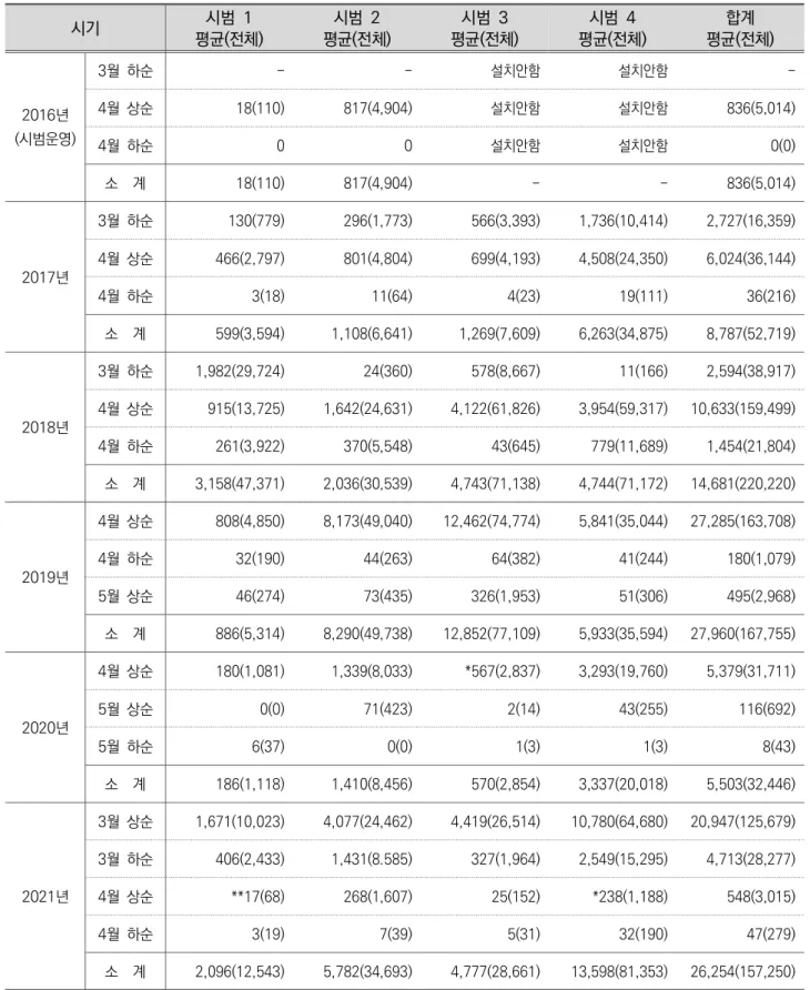[표  8]  흑산도  시범연구지역  솔껍질깍지벌레  출현  개체수  현황