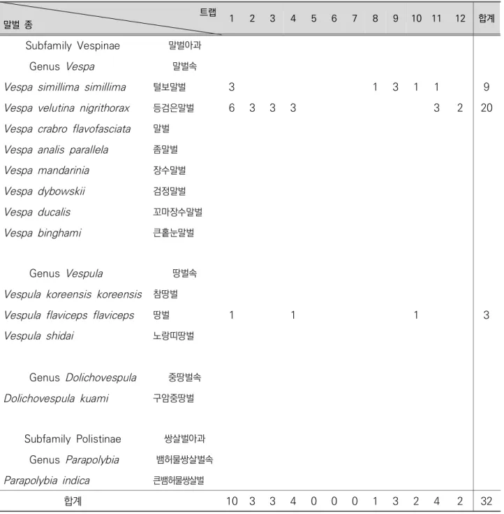[표  14]  덕유산  일대  1차  조사에서  채집된  말벌류의  종  구성