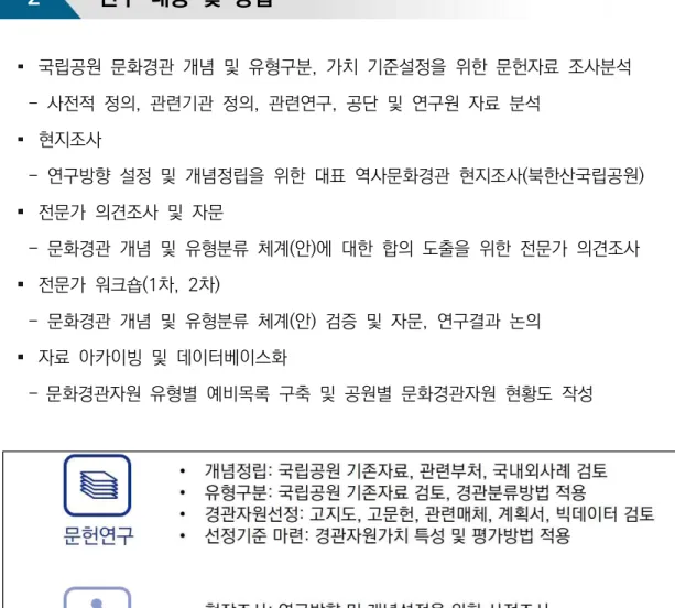 [그림  1-1]  연구  방법