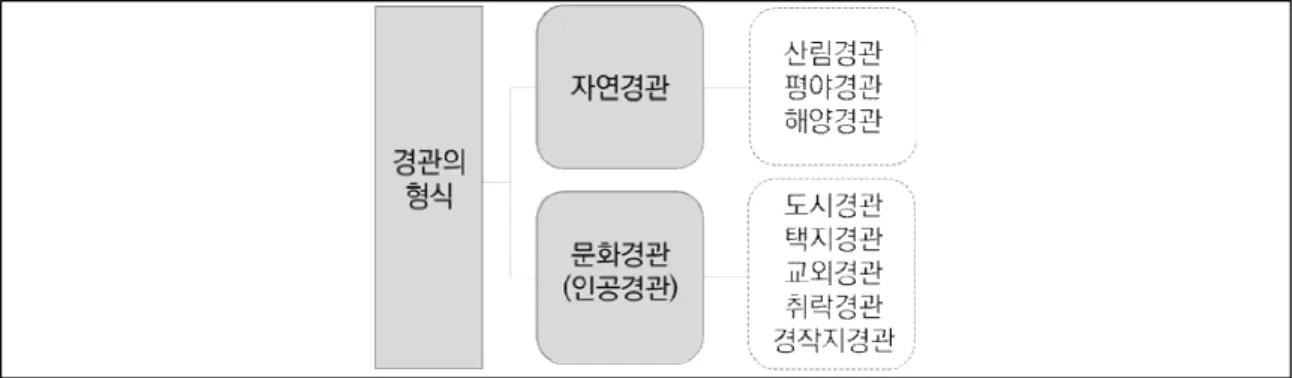 [그림  2-1]  경관의  형식  (임승빈,  2003)