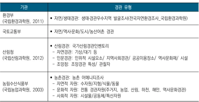 [표  2-6]  관련기관  경관유형  구분  사례