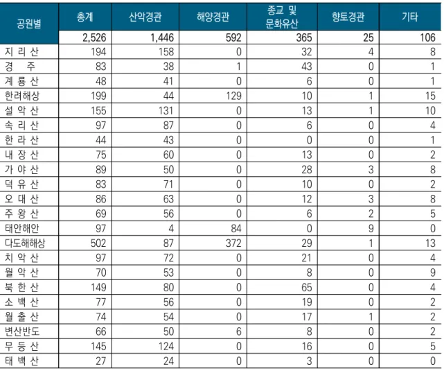 [표  2-8]  국립공원  경관자원  현황(국립공원기본통계  2021년도  기준)                                        (단위:  개소)