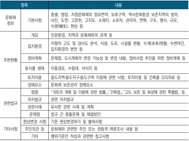 [표  4-1]  역사문화환경  보존지역  현황조사  항목  및  내용(제2조의2  제1항제1호  관련)