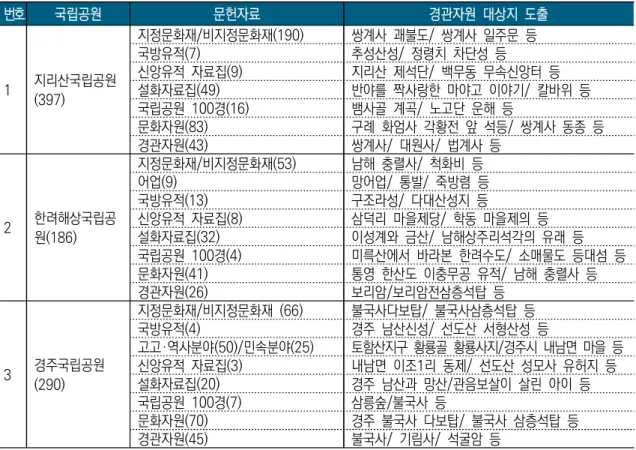 [표  5-1]  국립공원공단  기초자료  목록화