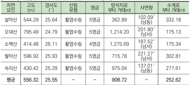 [표  Ⅰ-8]  국립공원  단위에서의  자연  요인별  서식지  이용특성