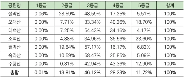 [표  Ⅰ-11]  국립공원  등급별  비율