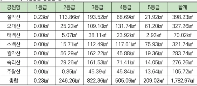 [표  Ⅰ-10]  국립공원  등급별  면적크기