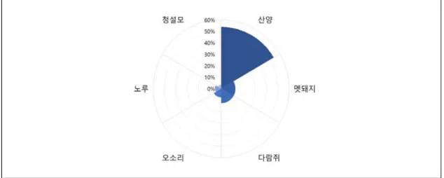 [그림  Ⅱ-8]  소백산국립공원  우점종  6종  출현  빈도