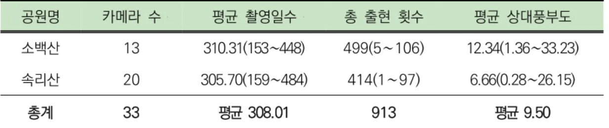 [표  Ⅱ-15]  2개  국립공원  산양  출현  횟수  및  상대풍부도(RAI)  지수