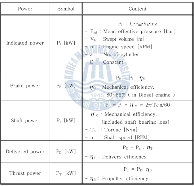 Table 3.2  Classification of Power for Ship’s Propulsion