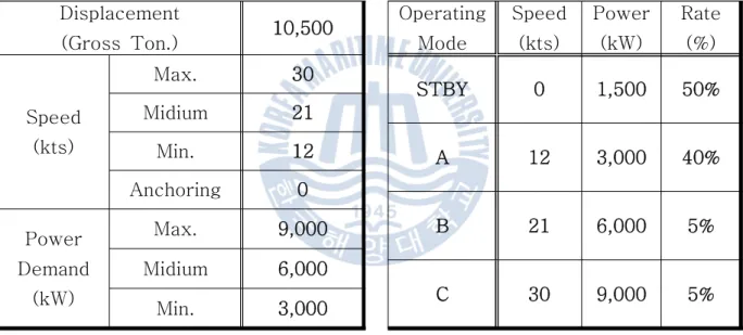 Table 4.10 Supposed ship’s specification & operating mode Displacement 