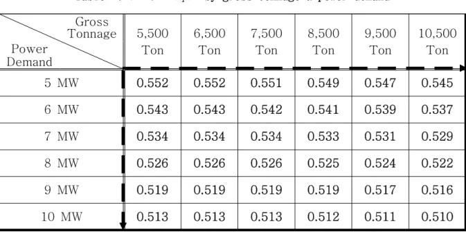 Table 4.13        by gross tonnage &amp; power demand Gross 