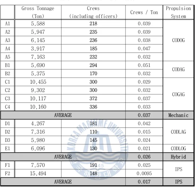 Table 5.1  Crews of Naval Vessel Gross Tonnage