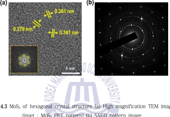 Fig. 4.3 MoS 2 of hexagonal crystal structure (a) High magnification TEM image  (inset : MoS 2 FFT pattern) (b) SAED pattern image 