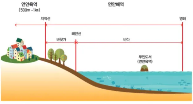 그림  연안의  범위[1-1] 