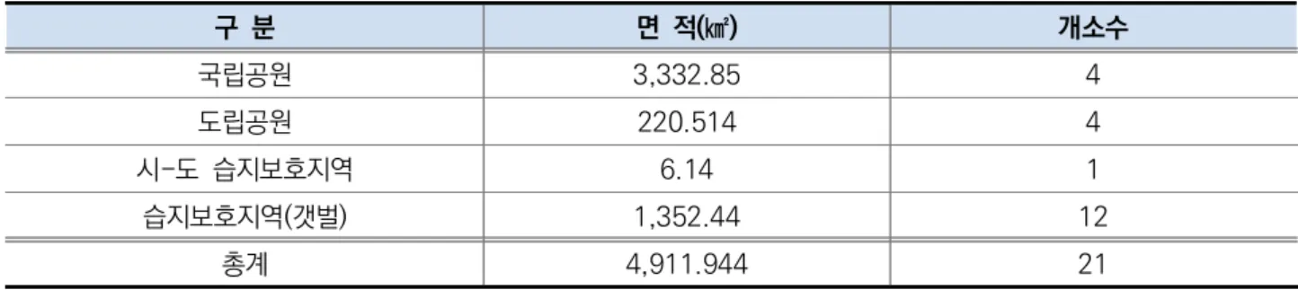 표  연안  보호지역  면적  현황[1-5] 
