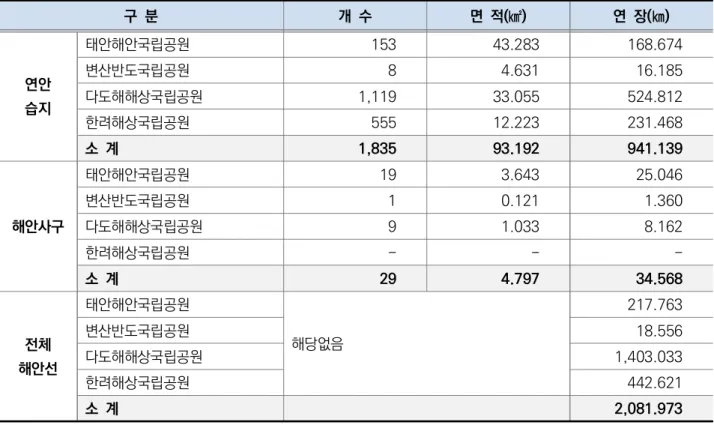 표  국립공원별  공간정보  분석  결과표[1-4] 