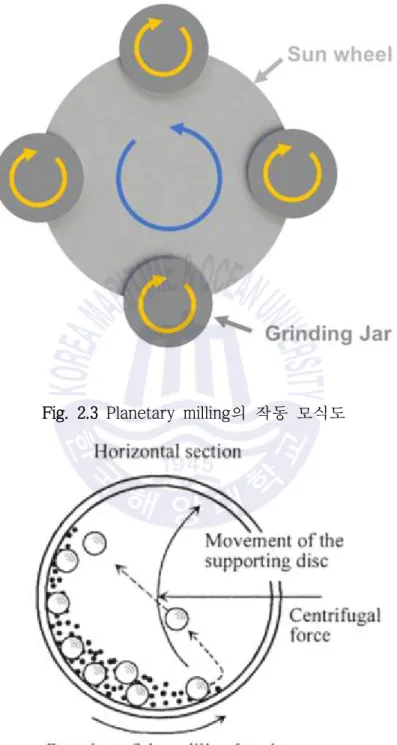 Fig. 2.3 Planetary milling의 작동 모식도