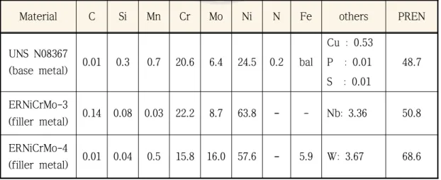 Table 3.1 Chemical Composition and pitting resistance equivalent number for specimens