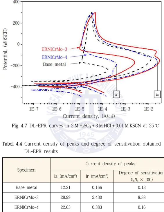 Tabel 4.4 Current density of peaks and degree of sensitivation obtained Tabel 4.4 DL-EPR results
