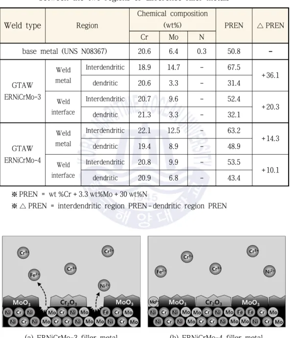 Tabel 4.8 Pitting resistance equivalent number (PREN) of the interdendritic  region and the dendritic region and the difference of PREN between the two regions of difference filler metals