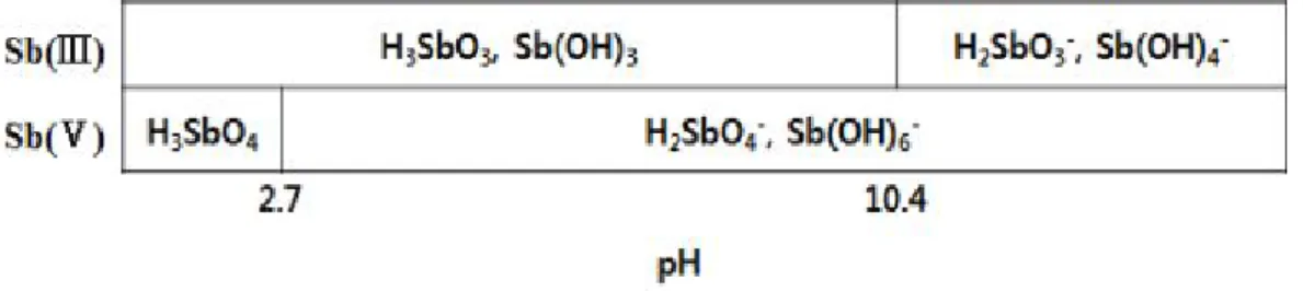 Fig. 2 Antimony speciation schematic diagram as a function of pH (Kang et al., 2000)