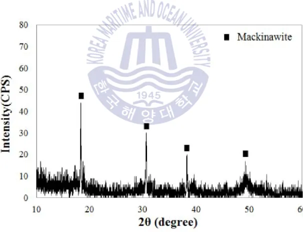 Fig. 10 XRD patterns of synthetic mackinawite(FeS)