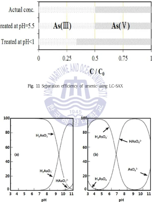 Fig. 11 Separation efficiency of arsenic using LC-SAX