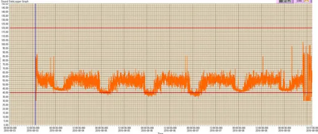 그림  19.  무등산국립공원  집단시설지구(증심사  지구)  소음  측정  그래프 