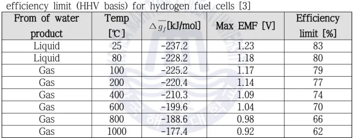 Table  2.5 ∆    ,  maximum  EMF  (or  reversible  open  circuit  voltage),  and  efficiency limit (HHV basis) for hydrogen fuel cells [3]