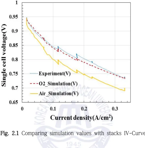Fig. 2.1 Comparing simulation values with stacks IV-Curve
