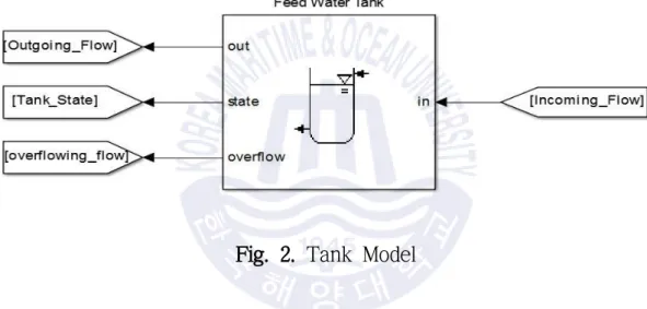 Fig. 2. Tank Model
