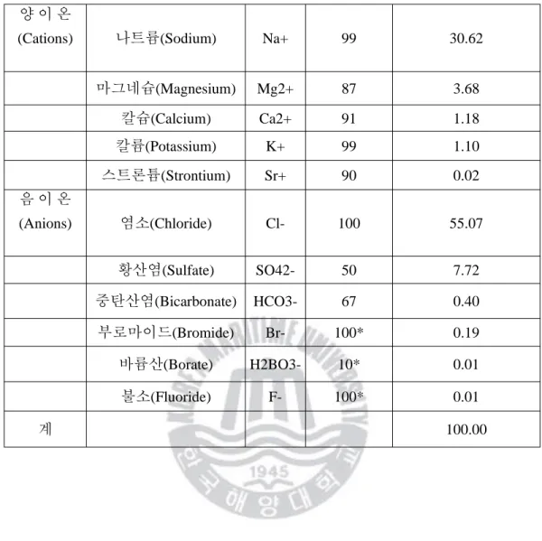 Table 2.8  2.8  2.8 Electric  2.8  Electric  Electric resistance  Electric  resistance  resistance  resistance of  of  of  of sea  sea  sea  sea water water water water