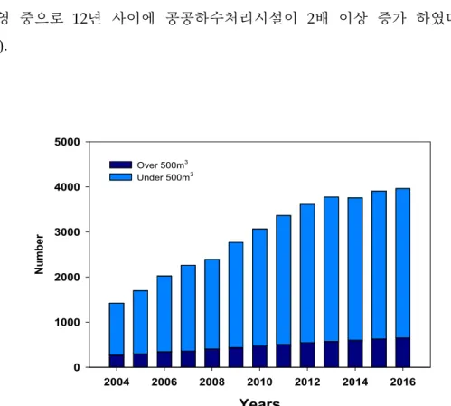 Fig.  2.1  Number  of  wastewater  treatment  plants  in  Korea  per  year