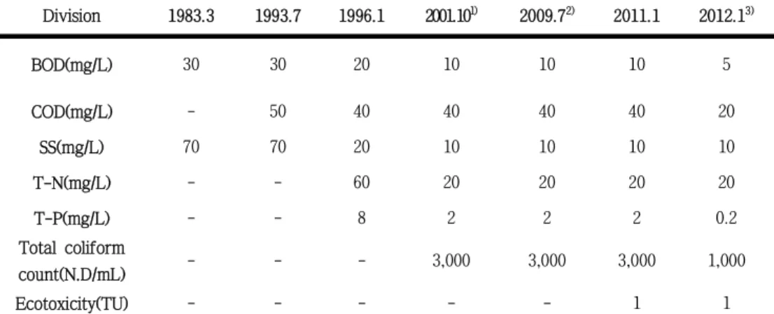 Table 2.1 The changes of discharge standards for the wastewater treatment plant in Korea(Korea’s sewage law, 1983~2012)