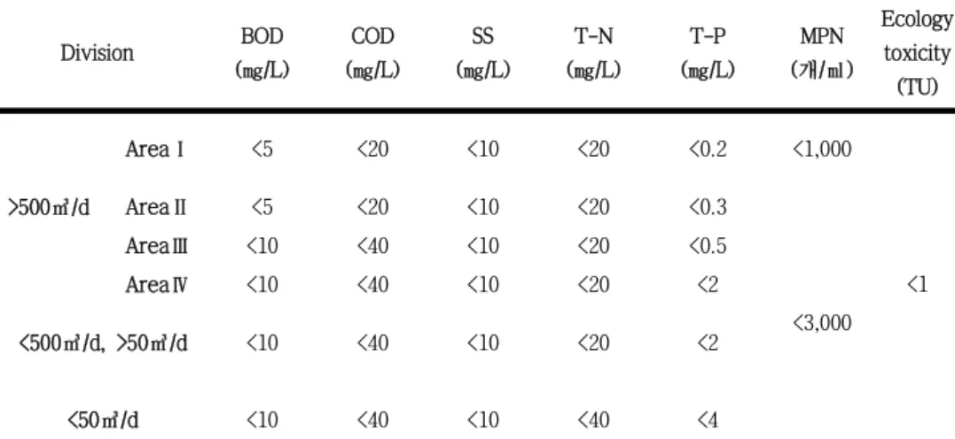 Table 2.2 Discharge standards for the wastewater treatment plant in Korea(Korea’s sewage law, 2012)