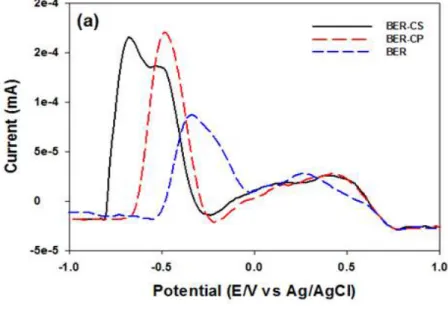 Fig 3.8 (a) Differential pulse voltammogram for the bulk solution, (b) Nyquist plot for the electrodes in the bioelectrochemical reactor