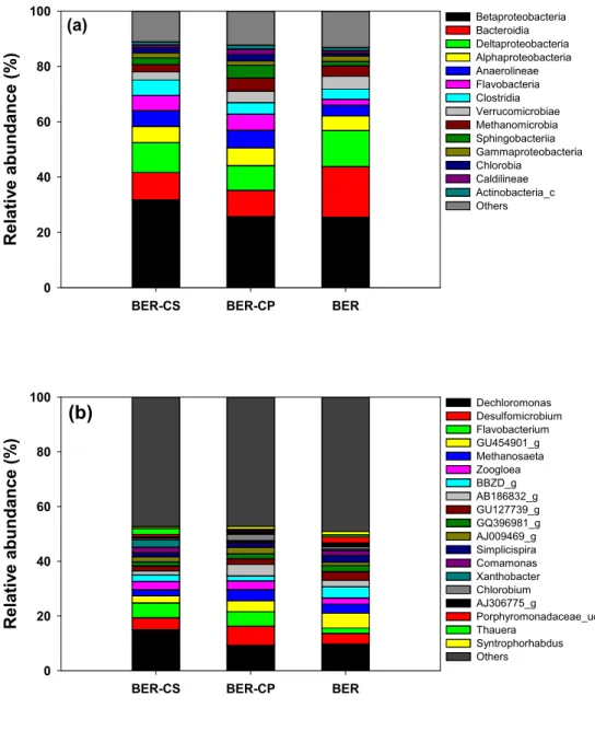 Fig 3.9 Relative abundance of bacterial groups at the level of (a) class and (b) genus in the bulk solution of the bioelectrochemical reactor
