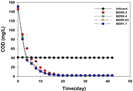 Fig 5.2 Profiles of the effluent COD in the upflow bioelectrochemical reactor