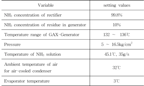 Table  3.1  Parameter  and  Experimental  ranges