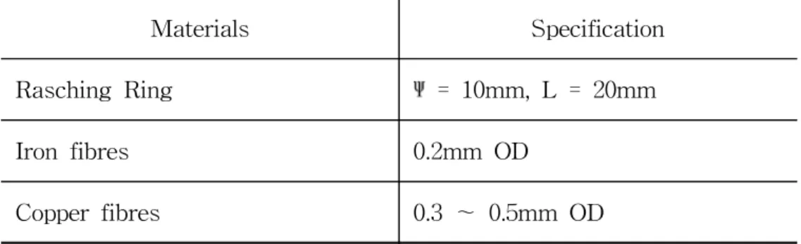 Table  3.2  Specification  of  packing  materials