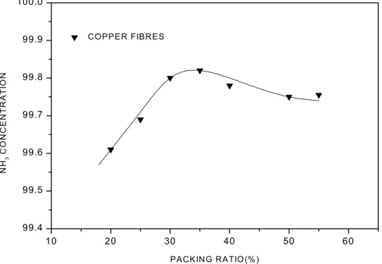 Fig.  4.8  NH 3   Concentration  with  increasing  packing  ratio(copper  fibres)