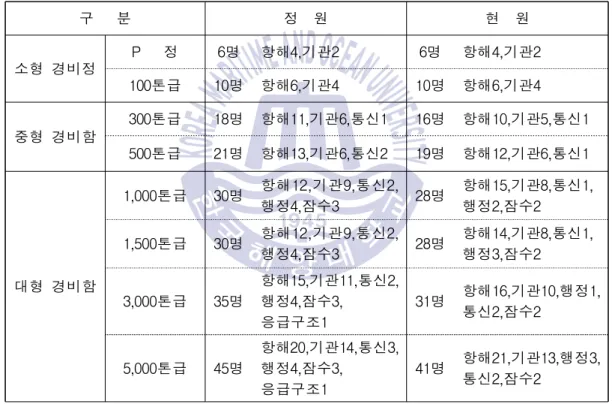 표 8 해양경찰 경비함정별 경찰관 정･현원