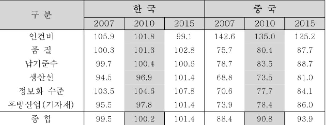 표 한국과 중국 조선산업의 경쟁력지수 비교