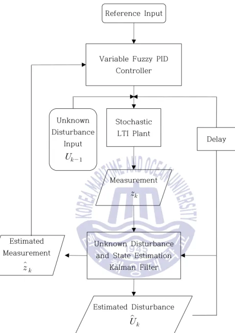 그림  4.11  미지의  외란  추정  Kalman  필터  기반  퍼지  PID  제어  알고리즘  흐름선도 Fig.  4.11  Flowchart  of  fuzzy  PID  control  system  based  on  Kalman  filter  with 