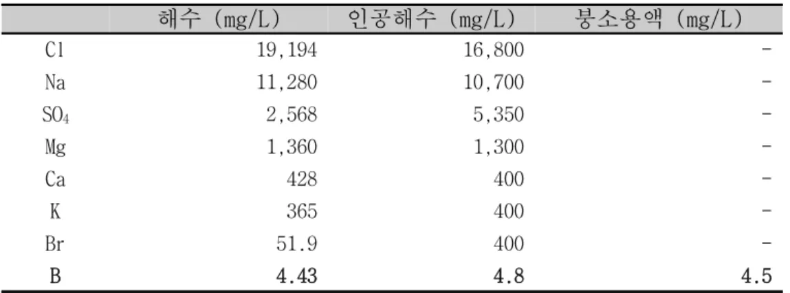 Table 3.2 Chemical composition of seawater, synthetic seawater and boric acid               solution