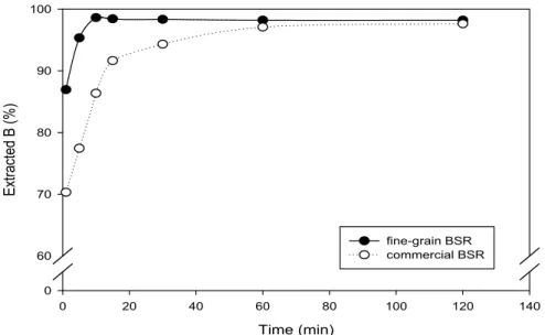 Fig. 4.2 Boron extraction efficiency in SWRO permeate water according to the               reaction time