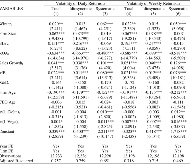 Table 8. Winter-born CEOs and Firm Risk – Firm Fixed Effects Regressions 