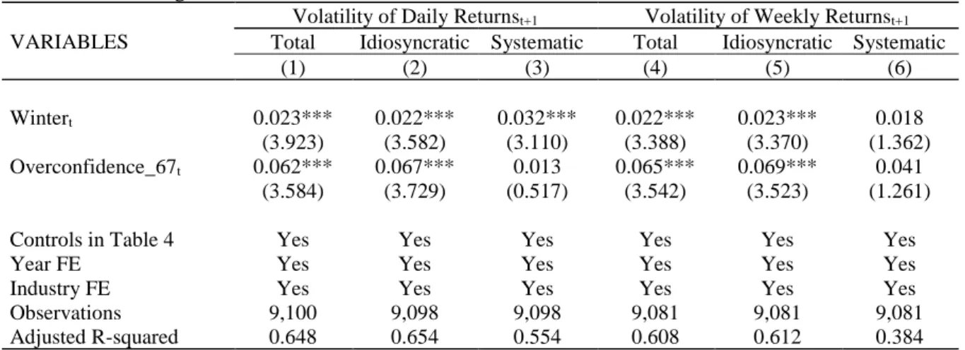 Table 11. Winter-born CEOs and Firm Risk – Controlling for CEO Overconfidence 