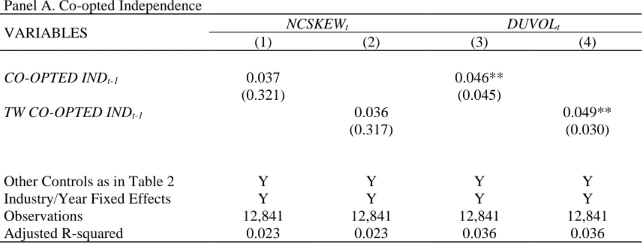 Table 7. Co-opted Independence versus Co-opted Non-independence 